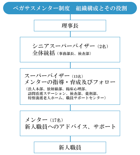 ペガサスメンター制度の導入